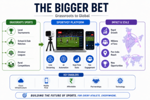 Business infographic illustrating the growth of India’s sports-tech ecosystem with expanding grassroots sports streaming, digital audiences, live match growth, and market opportunity for platforms like SportVot