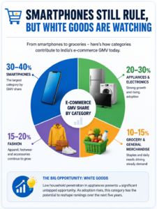 e-commerce GMV share by category including smartphones appliances fashion and grocery in India