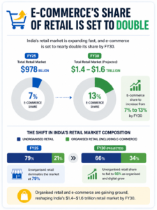 India e-commerce share of retail market growing from 7 percent in FY25 to 13 percent by FY30