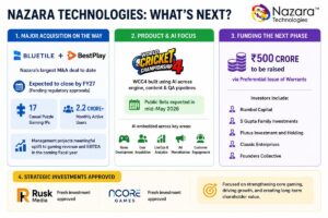 Nazara Technologies’ future growth strategy, including its Bluetile and BestPlay acquisition, AI-powered World Cricket Championship 4 launch, ₹500 crore fundraising plan, and strategic investments in gaming companies. The visual uses simple charts, icons, and structured panels to highlight acquisitions, AI integration, gaming expansion, and revenue growth opportunities