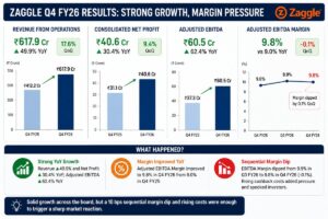 Infographic showing Zaggle Q4 FY26 revenue profit EBITDA growth and slight margin decline that triggered investor concerns