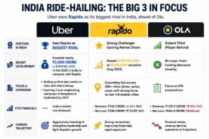 competitive battle between Rapido, Uber, and Ola in India’s ride-hailing market. The chart highlights Rapido’s $240 million funding round and rapid expansion, Uber’s ₹3,000 crore India investment and competitive response, and Ola’s declining revenue and rising losses, using clean icons, growth indicators, and easy-to-read business metrics
