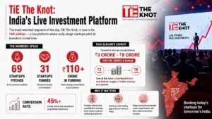 The most watched segment of the day was TiE The Knot, now in its 14th edition — a live investment platform where early-stage startups pitch to investors in real time